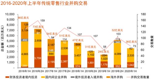 中國消費行業(yè)并購趨勢 互聯(lián)網(wǎng)零售與食品領(lǐng)跑，交易活躍聚焦線上銷售
